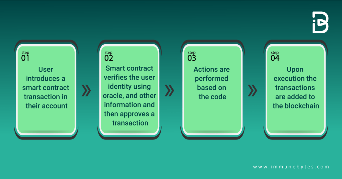 Top Use Cases Of Smart Contracts Immunebytes