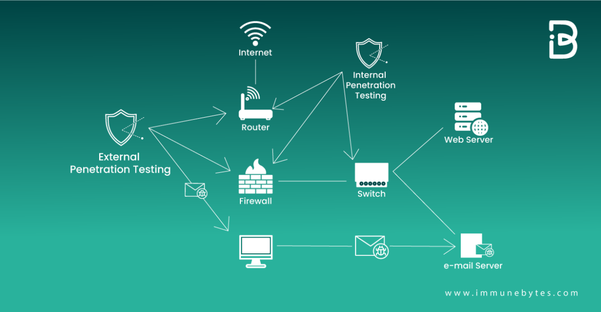 External Penetration Testing What It Is And How To Do